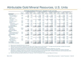 Newmont Mining Corporation I Investor Presentation – Slide 80March 2018
Attributable Gold Mineral Resources, U.S. Units
1) Resources are reported exclusive of reserves.
2) Resources are calculated at a gold price of $1,400 or A$1,750 per ounce for 2016 and 2017. Tonnage amounts have been rounded to the nearest
100,000. Ounces may not recalculate as they have been rounded to the nearest 10,000.
3) Measured and Indicated Resources (combined) are equivalent to Mineralized Material disclosed in Newmont’s 10-K filing.
4) Stockpiles are comprised primarily of mineralized material that has been set aside during mining activities. Stockpiles can increase or decrease
depending on changes in metal prices and other mining and processing cost and recovery factors. Stockpile reserves are reported separately where
tonnage exceeds 100,000 and is greater than 5% of the total site-reported resources.
5) Resource estimates provided by Barrick as of February 14 2018, the operator of the Turquoise Ridge Joint Venture.
Attributable Gold Mineral Resources(1)(2)
- December 31, 2017, U.S. Units
Gold Measured Resource Gold Indicated Resource Gold Measured + Indicated Resource
(3)
Gold Inferred Resource
Newmont Tonnage Grade Au Tonnage Grade Au Tonnage Grade Au Tonnage Grade Au
Deposits/Districts Share (x1000 tons) (oz/ton) (x1000 ozs) (x1000 tons) (oz/ton) (x1000 ozs) (x1000 tons) (oz/ton) (x1000 ozs) (x1000 tons) (oz/ton) (x1000 ozs)
North America
Carlin Trend Open Pit 100% 2,200 0.096 210 89,200 0.040 3,530 91,400 0.041 3,740 14,500 0.027 400
Carlin Trend Underground 100% 800 0.199 160 1,800 0.220 420 2,600 0.214 580 2,700 0.276 710
Total Carlin, Nevada 3,000 0.123 370 91,000 0.043 3,950 94,000 0.046 4,320 17,200 0.065 1,110
Phoenix 100% 2,300 0.011 30 210,800 0.013 2,750 213,100 0.013 2,780 46,300 0.011 510
Phoenix Stockpiles
(4)
100% — — — — — — — — — 2,300 0.043 100
Buffalo Valley 70% — — — 15,500 0.019 290 15,500 0.019 290 400 0.011 —
Total Phoenix, Nevada 2,300 0.013 30 226,300 0.013 3,040 228,600 0.013 3,070 49,000 0.012 610
Twin Creeks 100% 1,700 0.076 130 33,900 0.059 1,970 35,600 0.059 2,100 17,900 0.041 740
Twin Creeks Stockpiles
(4)
100% 8,500 0.059 500 — — — 8,500 0.059 500 — — —
Sandman 100% — — — 1,300 0.036 50 1,300 0.036 50 1,100 0.054 60
Turquoise Ridge
(5)
25% 1,100 0.264 280 800 0.273 210 1,900 0.268 490 600 0.380 240
Total Twin Creeks, Nevada 11,300 0.081 910 36,000 0.062 2,230 47,300 0.066 3,140 19,600 0.053 1,040
Long Canyon, Nevada 100% 600 0.112 60 15,400 0.102 1,570 16,000 0.103 1,630 6,500 0.056 360
CC&V,Colorado 100% 39,100 0.015 590 30,100 0.014 400 69,200 0.014 990 19,000 0.012 230
TOTAL NORTH AMERICA 56,300 0.035 1,960 398,800 0.028 11,190 455,100 0.029 13,150 111,300 0.030 3,350
South America
Conga, Peru 54.05% — — — 413,300 0.019 7,880 413,300 0.019 7,880 137,400 0.011 1,550
Yanacocha, Peru 54.05% 5,900 0.014 80 74,300 0.034 2,510 80,200 0.032 2,590 99,200 0.027 2,720
Merian, Suriname 75% 700 0.202 140 26,000 0.040 1,040 26,700 0.044 1,180 34,100 0.040 1,380
TOTAL SOUTH AMERICA 6,600 0.034 220 513,600 0.022 11,430 520,200 0.022 11,650 270,700 0.021 5,650
Australia
Boddington, Western Australia 100% 82,400 0.015 1,260 219,200 0.016 3,500 301,600 0.016 4,760 7,400 0.015 110
Tanami, Northern Territory 100% 500 0.098 50 4,300 0.153 660 4,800 0.148 710 5,000 0.158 790
Kalgoorlie, Western Australia 50% 3,500 0.028 100 13,300 0.035 470 16,800 0.034 570 1,300 0.072 110
TOTAL AUSTRALIA 86,400 0.016 1,410 236,800 0.020 4,630 323,200 0.019 6,040 13,700 0.073 1,010
Africa
Ahafo 100% 900 0.016 10 34,400 0.034 1,160 35,300 0.033 1,170 17,000 0.045 760
Ahafo Underground 100% — — — 11,400 0.132 1,500 11,400 0.132 1,500 12,600 0.125 1,580
Total Ahafo South, Ghana 900 0.011 10 45,800 0.058 2,660 46,700 0.057 2,670 29,600 0.079 2,340
Ahafo North, Ghana 100% 2,400 0.033 90 8,300 0.052 440 10,700 0.048 530 8,300 0.052 440
Akyem Open Pits 100% — — — 3,100 0.015 50 3,100 0.015 50 — — —
Akyem Underground 100% — — — 1,300 0.137 180 1,300 0.137 180 9,000 0.129 1,170
Total Akyem, Ghana — — — 4,400 0.052 230 4,400 0.052 230 9,000 0.130 1,170
TOTAL AFRICA 3,300 0.028 100 58,500 0.057 3,330 61,800 0.055 3,430 46,900 0.084 3,950
TOTAL NEWMONT WORLDWIDE 152,600 0.024 3,690 1,207,700 0.025 30,580 1,360,300 0.025 34,270 442,600 0.032 13,960
 