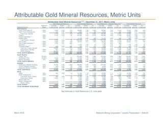 Newmont Mining Corporation I Investor Presentation – Slide 81March 2018
Attributable Gold Mineral Resources, Metric Units
See footnotes in Gold Resources U.S. units table
Attributable Gold Mineral Resources(1)(2)
- December 31, 2017, Metric units
Gold Measured Resource Gold Indicated Resource Gold Measured + Indicated Resource
(3)
Gold Inferred Resource
Newmont Tonnage Grade Au Tonnage Grade Au Tonnage Grade Au Tonnage Grade Au
Deposits/Districts Share (x1000 tonnes) (g/tonne) (x1000 ozs) (x1000 tonnes) (g/tonne) (x1000 ozs) (x1000 tonnes) (g/tonne) (x1000 ozs) (x1000 tonnes) (g/tonne) (x1000 ozs)
North America
Carlin Trend Open Pit 100% 2,000 3.30 210 80,800 1.36 3,530 82,800 1.40 3,740 13,100 0.94 400
Carlin Trend Underground 100% 700 6.82 160 1,800 7.53 420 2,500 7.33 580 2,300 9.45 710
Total Carlin, Nevada 2,700 4.26 370 82,600 1.49 3,950 85,300 1.58 4,320 15,400 2.24 1,110
Phoenix 100% 2,100 0.37 30 191,300 0.45 2,750 193,400 0.45 2,780 42,000 0.38 510
Phoenix Stockpiles
(4)
100% — — — — — — — — — 2,100 1.48 100
Buffalo Valley 70% — — — 14,100 0.65 290 14,100 0.65 290 400 0.38 —
Total Phoenix, Nevada 2,100 0.44 30 205,400 0.46 3,040 207,500 0.46 3,070 44,500 0.43 610
Twin Creeks 100% 1,600 2.61 130 30,700 2.01 1,970 32,300 2.04 2,100 16,400 1.41 740
Twin Creeks Stockpiles
(4)
100% 7,700 2.01 500 — — — 7,700 2.01 500 — — —
Sandman 100% — — — 1,200 1.23 50 1,200 1.23 50 1,100 1.85 60
Turquoise Ridge
(5)
25% 900 9.04 280 700 9.37 210 1,600 9.18 490 600 13.03 240
Total Twin Creeks, Nevada 10,200 2.77 910 32,600 2.13 2,230 42,800 2.28 3,140 18,100 1.79 1,040
Long Canyon, Nevada 100% 500 3.84 60 14,000 3.50 1,570 14,500 3.52 1,630 5,900 1.93 360
CC&V,Colorado 100% 35,500 0.52 590 27,400 0.47 400 62,900 0.50 990 17,200 0.41 230
TOTAL NORTH AMERICA 51,000 1.19 1,960 362,000 0.96 11,190 413,000 0.99 13,150 101,100 1.03 3,350
South America
Conga, Peru 54.05% — — — 375,000 0.65 7,880 375,000 0.65 7,880 124,600 0.39 1,550
Yanacocha, Peru 54.05% 5,400 0.47 80 67,200 1.16 2,510 72,600 1.11 2,590 90,000 0.94 2,720
Merian, Suriname 75% 600 6.92 140 23,500 1.36 1,040 24,100 1.51 1,180 30,900 1.38 1,380
TOTAL SOUTH AMERICA 6,000 1.17 220 465,700 0.76 11,430 471,700 0.77 11,650 245,500 0.72 5,650
Australia
Boddington, Western Australia 100% 74,700 0.52 1,260 198,800 0.55 3,500 273,500 0.54 4,760 6,600 0.50 110
Tanami, Northern Territory 100% 400 3.37 50 4,000 5.26 660 4,400 5.07 710 4,600 5.42 790
Kalgoorlie, Western Australia 50% 3,100 0.96 100 12,200 1.21 470 15,300 1.16 570 1,300 2.48 110
TOTAL AUSTRALIA 78,200 0.56 1,410 215,000 0.67 4,630 293,200 0.64 6,040 12,500 2.50 1,010
Africa
Ahafo 100% 800 0.53 10 31,200 1.16 1,160 32,000 1.14 1,170 15,400 1.55 760
Ahafo Underground 100% — — — 10,300 4.51 1,500 10,300 4.51 1,500 11,500 4.29 1,580
Total Ahafo South, Ghana 800 0.53 10 41,500 1.99 2,660 42,300 1.96 2,670 26,900 2.71 2,340
Ahafo North, Ghana 100% 2,200 1.13 90 7,400 1.80 440 9,600 1.65 530 7,500 1.79 440
Akyem Open Pits 100% — — — 2,800 0.53 50 2,800 0.53 50 — — —
Akyem Underground 100% — — — 1,200 4.71 180 1,200 4.71 180 8,200 4.44 1,170
Akyem, Ghana — — — 4,000 1.79 230 4,000 1.79 230 8,200 4.44 1,170
TOTAL AFRICA 3,000 0.97 100 52,900 1.95 3,330 55,900 1.90 3,430 42,600 2.88 3,950
TOTAL NEWMONT WORLDWIDE 138,200 0.83 3,690 1,095,600 0.87 30,580 1,233,800 0.86 34,270 401,700 1.08 13,960
 