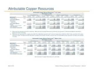 Newmont Mining Corporation I Investor Presentation – Slide 84March 2018
Attributable Copper Resources
1) Resources are reported exclusive of reserves. Measured and Indicated Resources (combined) are equivalent to Mineralized Material disclosed in
Newmont’s Form 10-K filing.
2) Resources are calculated at a copper price of $3.25 or A$4.00 per pound for 2017 and at a copper price of $3.00 or A$3.75 per pound for 2016 unless
otherwise noted. Tonnage amounts have been rounded to the nearest 100,000. Pounds may not recalculate as they have been rounded to the nearest
10 million.
See footnotes in Copper Resources U.S. units table
Attributable Copper Mineral Resources(1)(2)
U.S. Units
December 31, 2017
Measured Resources Indicated Resources Measured + Indicated Resources Inferred Resources
Newmont Tonnage Grade Copper Tonnage Grade Copper Tonnage Grade Copper Tonnage Grade Copper
Deposits/Districts Share (x1000 tons) (Cu%) (million Pounds) (x1000 tons) (Cu%) (million Pounds) (x1000 tons) (Cu%) (million Pounds) (x1000 tons) (Cu%) (million Pounds)
North America
Phoenix, Nevada 100% 16,300 0.15% 50 272,900 0.12% 680 289,200 0.13% 730 68,500 0.14% 190
TOTAL NORTH AMERICA 16,300 0.15% 50 272,900 0.12% 680 289,200 0.13% 730 68,500 0.14% 190
South America
Conga, Peru 54.05% — 0.00% — 413,300 0.26% 2,150 413,300 0.26% 2,150 137,400 0.19% 510
Yanacocha, Peru 54.05% — 0.00% — 61,300 0.64% 780 61,300 0.64% 780 3,000 0.35% 30
TOTAL SOUTH AMERICA — 0.00% — 474,600 0.31% 2,930 474,600 0.31% 2,930 140,400 0.19% 540
Australia
Boddington, Western Australia 100% 82,400 0.11% 170 219,200 0.12% 520 301,600 0.11% 690 7,400 0.10% 10
TOTAL AUSTRALIA 82,400 0.11% 170 219,200 0.12% 520 301,600 0.11% 690 7,400 0.10% 10
TOTAL NEWMONT WORLDWIDE 98,700 0.11% 220 966,700 0.21% 4,130 1,065,400 0.20% 4,350 216,300 0.17% 740
Attributable Copper Mineral Resources(1)(2)
Metric Units
December 31, 2017
Measured Resources Indicated Resources Measured + Indicated Resources Inferred Resources
Newmont Tonnage Grade Copper Tonnage Grade Copper Tonnage Grade Copper Tonnage Grade Copper
Deposits/Districts Share (x1000 tonnes) (Cu%) (tonnes) (x1000 tonnes) (Cu%) (tonnes) (x1000 tonnes) (Cu%) (tonnes) (x1000 tonnes) (Cu%) (tonnes)
North America
Phoenix, Nevada 100% 14,800 0.15% 20,000 247,500 0.12% 310,000 262,300 0.13% 330,000 62,200 0.14% 80,000
TOTAL NORTH AMERICA 14,800 0.15% 20,000 247,500 0.12% 310,000 262,300 0.13% 330,000 62,200 0.14% 80,000
South America
Conga, Peru 54.05% — 0.00% — 375,000 0.26% 980,000 375,000 0.26% 980,000 124,600 0.19% 240,000
Yanacocha, Peru 54.05% — 0.00% — 55,600 0.64% 350,000 55,600 0.64% 350,000 2,700 0.35% 10,000
TOTAL SOUTH AMERICA — 0.00% — 430,600 0.31% 1,330,000 430,600 0.31% 1,330,000 127,300 0.19% 250,000
Australia
Boddington, Western Australia 100% 74,700 0.11% 80,000 198,800 0.12% 240,000 273,500 0.11% 320,000 6,600 0.10% —
TOTAL AUSTRALIA 74,700 0.11% 80,000 198,800 0.12% 240,000 273,500 0.11% 320,000 6,600 0.10% —
TOTAL NEWMONT WORLDWIDE 89,500 0.11% 100,000 876,900 0.21% 1,880,000 966,400 0.20% 1,980,000 196,100 0.17% 330,000
 
