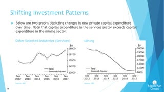 10
Shifting Investment Patterns
 Below are two graphs depicting changes in new private capital expenditure
over time. Note that capital expenditure in the services sector exceeds capital
expenditure in the mining sector.
Source: ABS Source: ABS
Other Selected Industries (Services) Mining
 