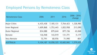12
Employed Persons by Remoteness Class
Remoteness Class 2006 2011 2016
2006 - 2016
change
Major Cities 6,435,438 7,185,131 7,764,423 1,328,985
Inner Regional 1,609,868 1,753,443 1,822,958 213,090
Outer Regional 834,088 879,644 877,156 43,068
Remote 136,948 143,919 131,771 -5,177
Very Remote 72,791 80,976 71,990 -801
AUSTRALIA 9,104,187 10,058,325 10,683,842 1,579,655
Source: BITRE
 