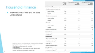 18
Household Finance
 Intermediaries' Fixed and Variable
Lending Rates
 