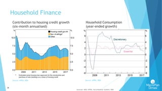 19
Household Finance
Source: APRA, RBA Source: APRA, RBA
Contribution to housing credit growth
(six-month annualised)
Household Consumption
(year-ended growth)
 