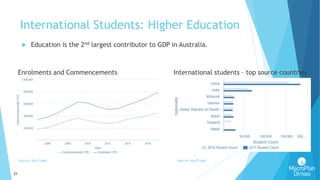 21
International Students: Higher Education
Source: AusTrade
 Education is the 2nd largest contributor to GDP in Australia.
Source: AusTrade
International students – top source countriesEnrolments and Commencements
 