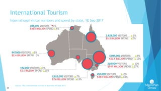 22
International Tourism
Source: TRA, International visitors in Australia YE Sept 2017
International visitor numbers and spend by state, YE Sep 2017
 