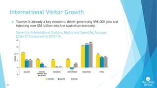 23
International Visitor Growth
 Tourism is already a key economic driver generating 598,000 jobs and
injecting over $51 billion into the Australian economy.
Growth in International Visitors, Nights and Spend by Purpose,
2016/17 Compared to 2015/16
 