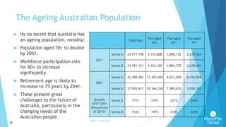 28
The Ageing Australian Population
 Its no secret that Australia has
an ageing population, notably:
 Population aged 70+ to double
by 2051.
 Workforce participation rate
for 60+ to increase
significantly.
 Retirement age is likely to
increase to 75 years by 2041.
 These present great
challenges to the future of
Australia, particularly in the
changing needs of the
Australian people.
Source: ABS 2014
Total Pop
Pop Aged
60+
Pop Aged
65+
Pop aged
70+
2017
Series A 24,917,746 5,154,808 3,806,152 2,619,524
Series B 24,781,121 5,152,420 3,804,770 2,618,691
2051
Series A 42,499,981 11,303,696 9,013,694 6,916,826
Series B 37,955,917 10,166,330 7,989,835 5,993,181
Growth
2017-2051
(Proportion
of 2017)
Series A 171% 219% 237% 264%
Series B 153% 197% 210% 229%
 
