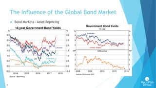 5
The Influence of the Global Bond Market
 Bond Markets - Asset Repricing
 