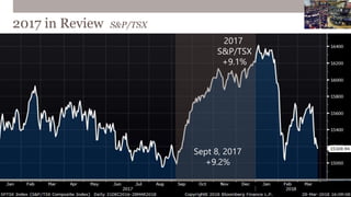 2017 in Review S&P/TSX
Sept 8, 2017
+9.2%
2017
S&P/TSX
+9.1%
 
