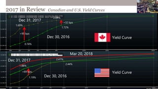 2017 in Review Canadian and U.S. Yield Curves
Yield Curve
Yield Curve
Dec 31, 2017
Dec 30, 2016
Dec 31, 2017
Dec 30, 2016
0.74%
1.69%
2.04%
1.72%
+95 bps
+32 bps
1.19%
1.88%
2.44%
2.41%
+69 bps
Mar 20, 2018
 