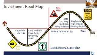 Investment Road Map
Maximum sustainable output
Recession
rate cuts
Early recovery,
low inflation,
low policy
rates
Late
recovery,
rate hikes,
rising inflation
Stagflation,
High Inflation
Slowing Growth
Rate
Cuts
Rate
Hikes
TimeFederal reserve: +1.8%
 