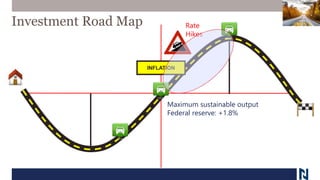 Investment Road Map
Maximum sustainable output
Federal reserve: +1.8%
Rate
Hikes
INFLATION
 