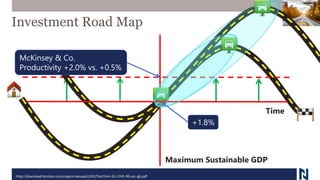 http://download.tomtom.com/open/manuals/LIVE/TomTom-EU-LIVE-RG-en-gb.pdf
Maximum Sustainable GDP
Time
Investment Road Map
McKinsey & Co.
Productivity +2.0% vs. +0.5%
+1.8%
 