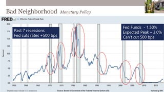 Bad Neighborhood Monetary Policy
Past 7 recessions
Fed cuts rates +500 bps
Fed Funds - 1.50%
Expected Peak – 3.0%
Can’t cut 500 bps
 