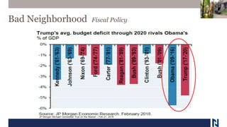 Bad Neighborhood Fiscal Policy
JP Morgan Michael Cembalest “Eye on the Market – Feb 21, 2018
 