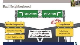 Bad Neighborhood
DEFLATION INFLATION
Secular Stagnation
Low Productivity
High Debt Levels
Stagflation
Inflationary
Expectations
 