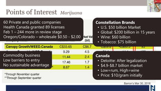 Points of Interest Marijuana
Globe & Mail – Feb 8, 2018Globe & Mail – Feb 8, 2018
Barron’s Mar 30, 2018
60 Private and public companies
Health Canada granted 89 licenses
Feb 1 – 244 more in review stage
Oregon/Colorado – wholesale $0.50 - $2.00
Commodity business
Low barriers to entry
No sustainable advantage
Canada
• Deloitte: After legalization
• $4.9-$8.7 billion market
• Low=rum, High=wine
• Price: $10/gram initially
Constellation Brands
• U.S. $50 billion Market
• Global: $200 billion in 15 years
• Wine: $60 billion
• Tobacco: $75 billion
 