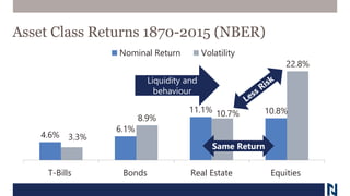 Asset Class Returns 1870-2015 (NBER)
4.6%
6.1%
11.1% 10.8%
3.3%
8.9%
10.7%
22.8%
T-Bills Bonds Real Estate Equities
Nominal Return Volatility
Same Return
Liquidity and
behaviour
 