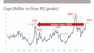 Cape Shiller 10-Year PE (peaks)
1929
1936
1966
2000
2008
2018
Higher than 1929
 