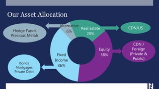 Our Asset Allocation
CDN/US
CDN /
Foreign
(Private &
Public)
Bonds
Mortgages
Private Debt
Hedge Funds
Precious Metals
Real Estate
20%
Equity
38%Fixed
Income
36%
Alternative
6%
 