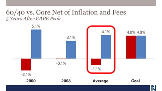 -2.1%
-0.1%
-1.1%
4.0%
5.1%
3.1%
4.1% 4.0%
2000 2008 Average Goal
60/40 vs. Core Net of Inflation and Fees
5 Years After CAPE Peak
 