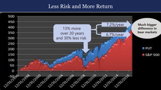 Less Risk and More Return
13% more
over 20 years
and 30% less risk
7.2%/year
6.7%/year
Much bigger
difference in
bear markets
 