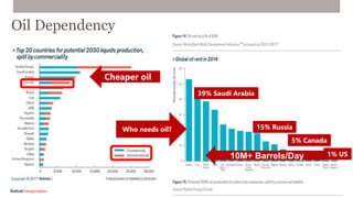 39% Saudi Arabia
15% Russia
1% US
5% Canada
Oil Dependency
Cheaper oil
Who needs oil?
10M+ Barrels/Day
 