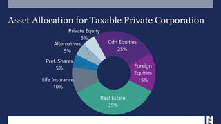 Cdn Equities
25%
Foreign
Equities
15%
Real Estate
35%
Life Insurance
10%
Pref. Shares
5%
Private Equity
5%
Alternatives
5%
Asset Allocation for Taxable Private Corporation
 