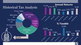 Historical Tax Analysis
11.5%
9.7%10.1%
5.0% 4.6% 5.4% 5.9%
9.3%
Annual Returns
53.0%
41.0%
17.0%
0.0%
75.0%
20.0%
5.0%
30.0%
% Taxable
15.2%
 