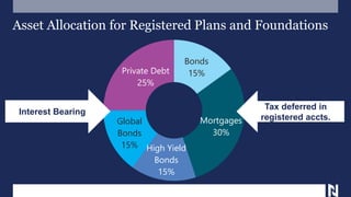 Bonds
15%
Mortgages
30%
High Yield
Bonds
15%
Global
Bonds
15%
Private Debt
25%
Asset Allocation for Registered Plans and Foundations
Interest Bearing
Tax deferred in
registered accts.
 