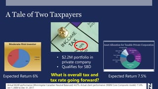 Expected Return 6% Expected Return 7.5%
• $2.2M portfolio in
private company
• Qualifies for SBD
What is overall tax and
tax rate going forward?
A Tale of Two Taxpayers
Actual 60/40 performance (Morningstar Canadian Neutral Balanced) 4.67%. Actual client performance (NWM Core Composite model) 7.14%.
Jan 1, 2000 to Dec 31, 2017
 