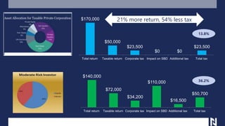 $170,000
$50,000
$23,500
$0 $0
$23,500
Total return Taxable return Corporate tax Impact on SBD Additional tax Total tax
$140,000
$72,000
$34,200
$110,000
$16,500
$50,700
Total return Taxable return Corporate tax Impact on SBD Additional tax Total tax
21% more return, 54% less tax
13.8%
36.2%
 