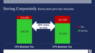 Saving Corporately $100,000 pre-tax income
$88,000
$73,000
$12,000
$27,000
12% Business Tax 27% Business Tax
Tax
Saving
20% more
to save
 