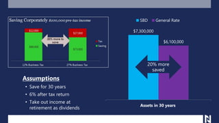 Assumptions
• Save for 30 years
• 6% after tax return
• Take out income at
retirement as dividends
$7,300,000
$6,100,000
Assets in 30 years
SBD General Rate
20% more
saved
 