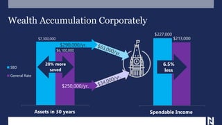 $227,000
$213,000
Spendable Income
Wealth Accumulation Corporately
$7,300,000
$6,100,000
Assets in 30 years
SBD
General Rate
6.5%
less
$290,000/yr.
$250,000/yr.
20% more
saved
 