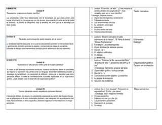 II BIMESTRE
Unidad IV
“Respetamos y valoramos el saber científico”
Los estudiantes están muy relacionados con la tecnología, ya que estos sirven para
buscar información y comunicarnos con los demás, reconociendo el tema central a través
de lecturas y el diseño de infografías, bajo la temática del buen uso de la tecnología en
clase y casa.
1. Lectura: “El bandido y el león”, “¿Cómo impacta el
cambio climático en la agricultura?”, “Que
necesitas para ser un buen científico”
Estrategia: Palabras nuevas
2. Signos de interrogación y exclamación
3. Palabras esdrújulas
4. Los determinantes artículos
5. La narración: personajes
6. Infografías
7. El tema central del texto
8. Historias desordenadas
Texto narrativo
Unidad V
“Nuestra comunicación está basada en el amor”
La familia es la primera escuela, en la cual los estudiantes aprenden e intercambian ideas
y sentimientos; también aprenden a aceptar y comprender las ideas de los demás.
Utilizarán el diálogo como herramienta principal para la elaboración de una entrevista.
1. Lectura: ”El perro peruano sin pelo:
patrimonio de la nación”, “III Feria de textos”
“Museo Pachacamac”
2. Estrategia: Las autopreguntas
3. Lluvia de ideas de saberes previos
4. Uso de c y s
5. El adjetivo calificativo
6. El diálogo
7. La entrevista
Entrevista
Diálogo
III BIMESTRE
Unidad VI
“Apreciamos el arte peruano como parte de nuestra identidad”
A través de las diversas expresiones artísticas, nuestros estudiantes tienen la posibilidad
de mejorar su expresión oral, perfeccionar su lenguaje, desarrollar habilidades sociales y
desplegar su sensibilidad y la capacidad de reflexión acerca de la identidad que como
peruanos reflejan a través de manifestaciones culturales registradas en un organizador
gráfico. ¿Qué utilizaré para el desarrollo del organizador gráfico?
1. Lectura: “Cantuta, la flor nacional del Perú”,
“El artesano feliz ”“La leyenda del zorro y el
cuy”
- Estrategia: Elementos propios del texto
2. Organizador gráfico: burbuja simple
3. Uso de b – v
4. Concordancia entre adjetivo y sustantivo
5. La tarjeta de invitación
6. Solución de problemas
Organizador gráfico
Tarjeta de invitación
Unidad VII
“Somos tolerantes cuando respetamos opiniones distintas”
A través del diálogo, en grupos, los estudiantes expresarán su opinión de diversos temas
que se propongan en el aula, invitándolos también a ser tolerantes con la participación del
resto. Para comentar un tema específico, debemos organizar la información en un mapa
semántico.
1. Lectura: En un trozo de papel”, “Educación en
seguridad vial” “El niño y los clavos”
- Estrategia: crear imágenes mentales
2. El mapa semántico
3. Palabras con gue, gui, güe, güi
4. Los pronombres personales
5. Descripción de animales
6. El diálogo
Mapa semántico
 