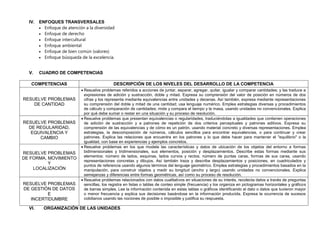 IV. ENFOQUES TRANSVERSALES
 Enfoque de atención a la diversidad
 Enfoque de derecho
 Enfoque intercultural
 Enfoque ambiental
 Enfoque de bien común (valores)
 Enfoque búsqueda de la excelencia.
V. CUADRO DE COMPETENCIAS
COMPETENCIAS DESCRIPCIÓN DE LOS NIVELES DEL DESARROLLO DE LA COMPETENCIA
RESUELVE PROBLEMAS
DE CANTIDAD
 Resuelve problemas referidos a acciones de juntar, separar, agregar, quitar, igualar y comparar cantidades; y las traduce a
expresiones de adición y sustracción, doble y mitad. Expresa su comprensión del valor de posición en números de dos
cifras y los representa mediante equivalencias entre unidades y decenas. Así también, expresa mediante representaciones
su comprensión del doble y mitad de una cantidad; usa lenguaje numérico. Emplea estrategias diversas y procedimientos
de cálculo y comparación de cantidades; mide y compara el tiempo y la masa, usando unidades no convencionales. Explica
por qué debe sumar o restar en una situación y su proceso de resolución.
RESUELVE PROBLEMAS
DE REGULARIDAD,
EQUIVALENCIA Y
CAMBIO
 Resuelve problemas que presentan equivalencias o regularidades, traduciéndolas a igualdades que contienen operaciones
de adición de sustracción y a patrones de repetición de dos criterios perceptuales y patrones aditivos. Expresa su
comprensión de las equivalencias y de cómo es un patrón, usando material concreto y diversas representaciones. Emplea
estrategias, la descomposición de números, cálculos sencillos para encontrar equivalencias, o para continuar y crear
patrones. Explica las relaciones que encuentra en los patrones y lo que debe hacer para mantener el "equilibrio" o la
igualdad, con base en experiencias y ejemplos concretos.
RESUELVE PROBLEMAS
DE FORMA, MOVIMIENTO
Y
LOCALIZACIÓN
 Resuelve problemas en los que modela las características y datos de ubicación de los objetos del entorno a formas
bidimensionales y tridimensionales, sus elementos, posición y desplazamientos. Describe estas formas mediante sus
elementos: número de lados, esquinas, lados curvos y rectos; número de puntas caras, formas de sus caras, usando
representaciones concretas y dibujos. Así también traza y describe desplazamientos y posiciones, en cuadriculados y
puntos de referencia usando algunos términos del lenguaje geométrico. Emplea estrategias y procedimientos basados en la
manipulación, para construir objetos y medir su longitud (ancho y largo) usando unidades no convencionales. Explica
semejanzas y diferencias entre formas geométricas, así como su proceso de resolución.
RESUELVE PROBLEMAS
DE GESTIÓN DE DATOS
E
INCERTIDUMBRE
 Resuelve problemas relacionados con datos cualitativos en situaciones de su interés, recolecta datos a través de preguntas
sencillas, los registra en listas o tablas de conteo simple (frecuencia) y los organiza en pictogramas horizontales y gráficos
de barras simples. Lee la información contenida en estas tablas o gráficos identificando el dato o datos que tuvieron mayor
o menor frecuencia y explica sus decisiones basándose en la información producida. Expresa la ocurrencia de sucesos
cotidianos usando las nociones de posible o imposible y justifica su respuesta.
VI. ORGANIZACIÓN DE LAS UNIDADES
 