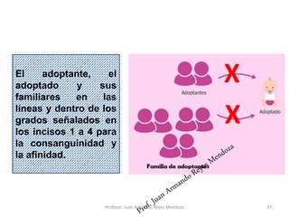 37
El adoptante, el
adoptado y sus
familiares en las
líneas y dentro de los
grados señalados en
los incisos 1 a 4 para
la consanguinidad y
la afinidad.
X
X
Profesor: Juan Armando Reyes Mendoza
 