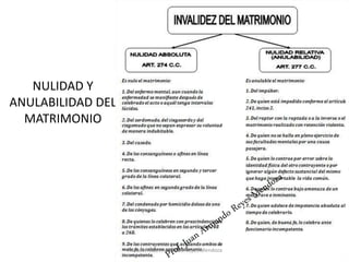 NULIDAD Y
ANULABILIDAD DEL
MATRIMONIO
45
Profesor: Juan Armando Reyes Mendoza
 