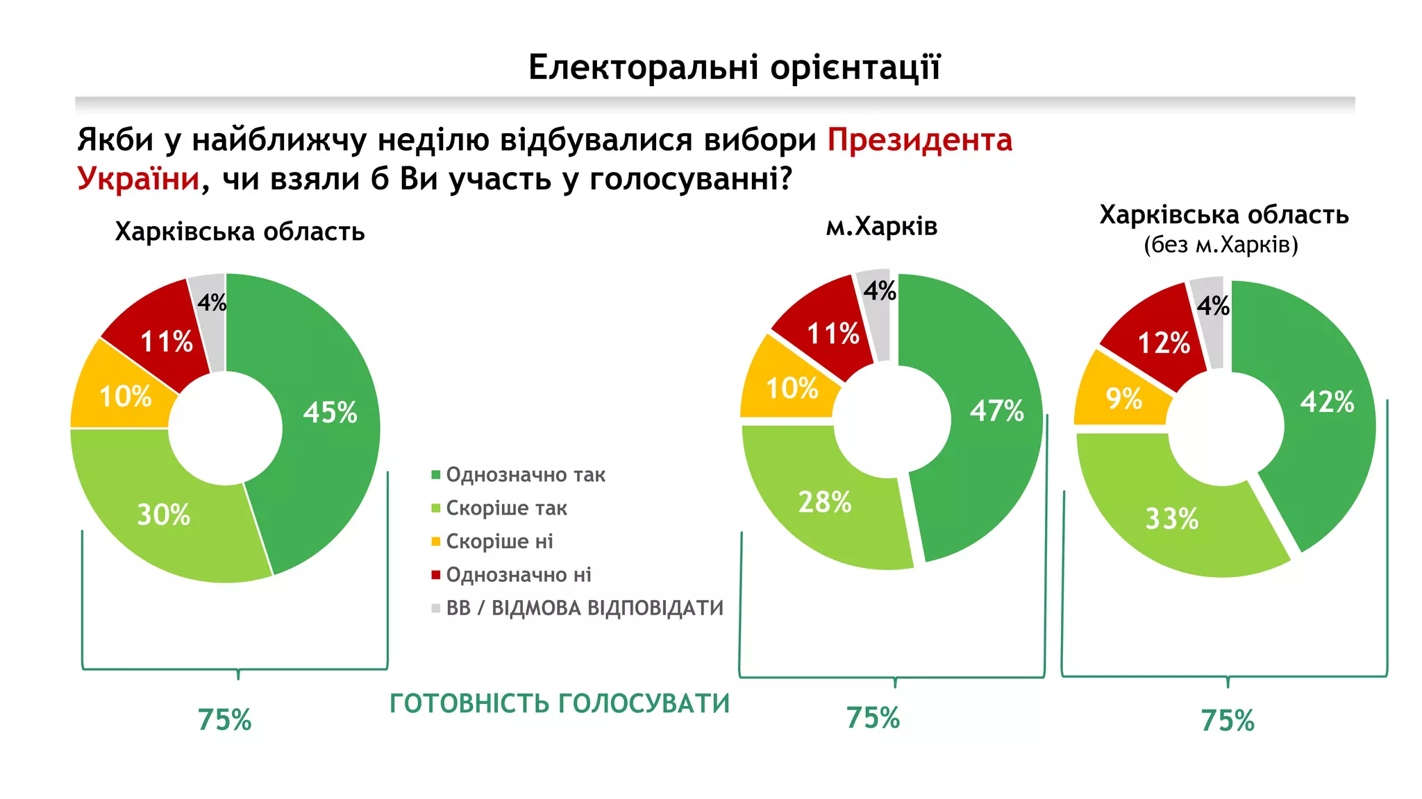 45%
30%
10%
11%
4%
Харківська область
47%
28%
10%
11%
4%
Однозначно так
Скоріше так
Скоріше ні
Однозначно ні
ВВ / ВІДМОВА ВІДПОВІДАТИ
42%
33%
9%
12%
4%
м.Харків Харківська область
(без м.Харків)
75% 75% 75%
ГОТОВНІСТЬ ГОЛОСУВАТИ
Якби у найближчу неділю відбувалися вибори Президента
України, чи взяли б Ви участь у голосуванні?
Електоральні орієнтації
 