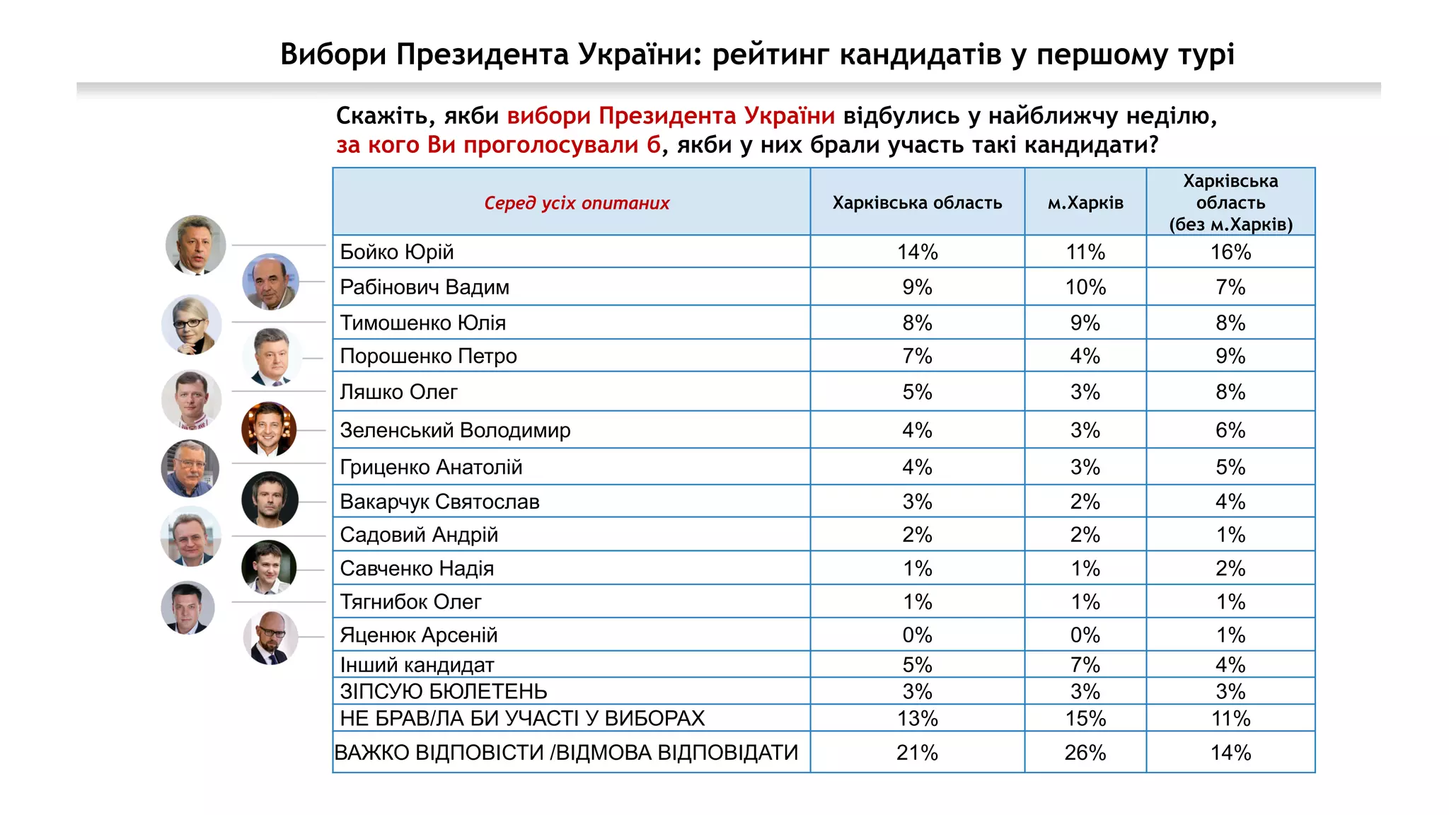 Вибори Президента України: рейтинг кандидатів у першому турі
Скажіть, якби вибори Президента України відбулись у найближчу неділю,
за кого Ви проголосували б, якби у них брали участь такі кандидати?
Серед усіх опитаних Харківська область м.Харків
Харківська
область
(без м.Харків)
Бойко Юрiй 14% 11% 16%
Рабiнович Вадим 9% 10% 7%
Тимошенко Юлiя 8% 9% 8%
Порошенко Петро 7% 4% 9%
Ляшко Олег 5% 3% 8%
Зеленський Володимир 4% 3% 6%
Гриценко Анатолiй 4% 3% 5%
Вакарчук Святослав 3% 2% 4%
Садовий Андрiй 2% 2% 1%
Савченко Надiя 1% 1% 2%
Тягнибок Олег 1% 1% 1%
Яценюк Арсенiй 0% 0% 1%
Iнший кандидат 5% 7% 4%
ЗIПСУЮ БЮЛЕТЕНЬ 3% 3% 3%
НЕ БРАВ/ЛА БИ УЧАСТI У ВИБОРАХ 13% 15% 11%
ВАЖКО ВIДПОВIСТИ /ВIДМОВА ВIДПОВIДАТИ 21% 26% 14%
 