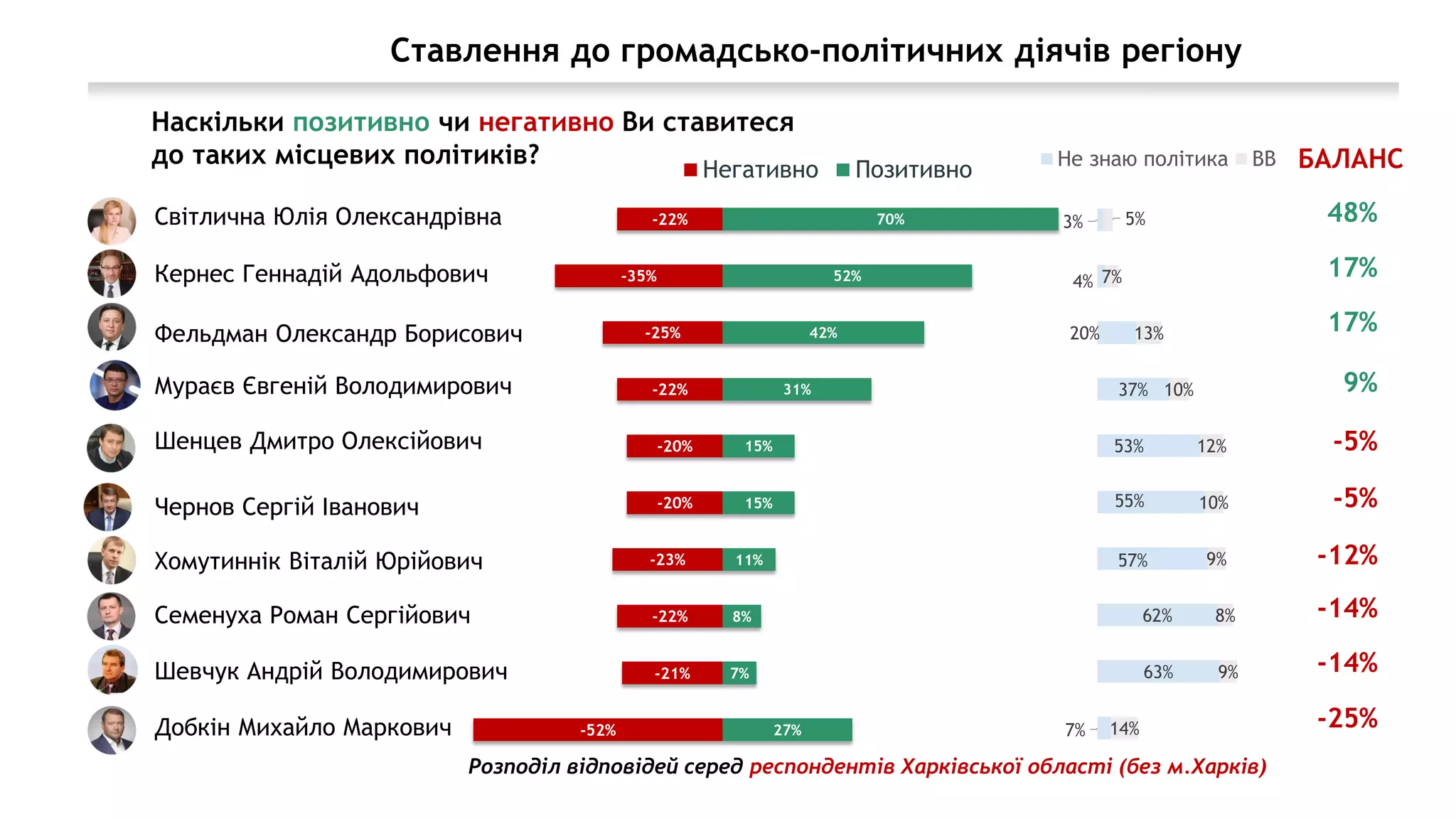 Наскільки позитивно чи негативно Ви ставитеся
до таких місцевих політиків?
Кернес Геннадiй Адольфович
Свiтлична Юлiя Олександрiвна
Фельдман Олександр Борисович
Мураєв Євгенiй Володимирович
Чернов Сергiй Iванович
Шенцев Дмитро Олексiйович
Хомутиннiк Вiталiй Юрiйович
Добкiн Михайло Маркович
Семенуха Роман Сергiйович
Шевчук Андрiй Володимирович
-22%
-35%
-25%
-22%
-20%
-20%
-23%
-22%
-21%
-52%
70%
52%
42%
31%
15%
15%
11%
8%
7%
27%
Негативно Позитивно
3%
4%
20%
37%
53%
55%
57%
62%
63%
7%
5%
7%
13%
10%
12%
10%
9%
8%
9%
14%
Не знаю політика ВВ БАЛАНС
48%
17%
17%
9%
-5%
-5%
-12%
-14%
-14%
-25%
Розподіл відповідей серед респондентів Харківської області (без м.Харків)
Ставлення до громадсько-політичних діячів регіону
 