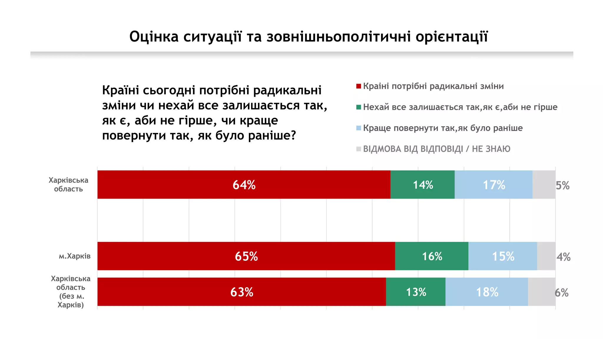 Оцінка ситуації та зовнішньополітичні орієнтації
64%
65%
63%
14%
16%
13%
17%
15%
18%
5%
4%
6%
Харківська
область
м.Харків
Харківська
область
(без м.
Харків)
Краiнi потрiбнi радикальнi змiни
Нехай все залишається так,як є,аби не гiрше
Краще повернути так,як було ранiше
ВIДМОВА ВIД ВIДПОВIДI / НЕ ЗНАЮ
Країні сьогодні потрібні радикальні
зміни чи нехай все залишається так,
як є, аби не гірше, чи краще
повернути так, як було раніше?
 