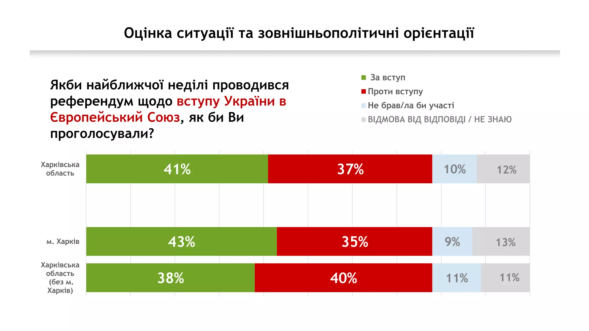 Оцінка ситуації та зовнішньополітичні орієнтації
41%
43%
38%
37%
35%
40%
10%
9%
11%
12%
13%
11%
Харківська
область
м. Харків
Харківська
область
(без м.
Харків)
За вступ
Проти вступу
Не брав/ла би участi
ВIДМОВА ВIД ВIДПОВIДI / НЕ ЗНАЮ
Якби найближчої неділі проводився
референдум щодо вступу України в
Європейський Союз, як би Ви
проголосували?
 