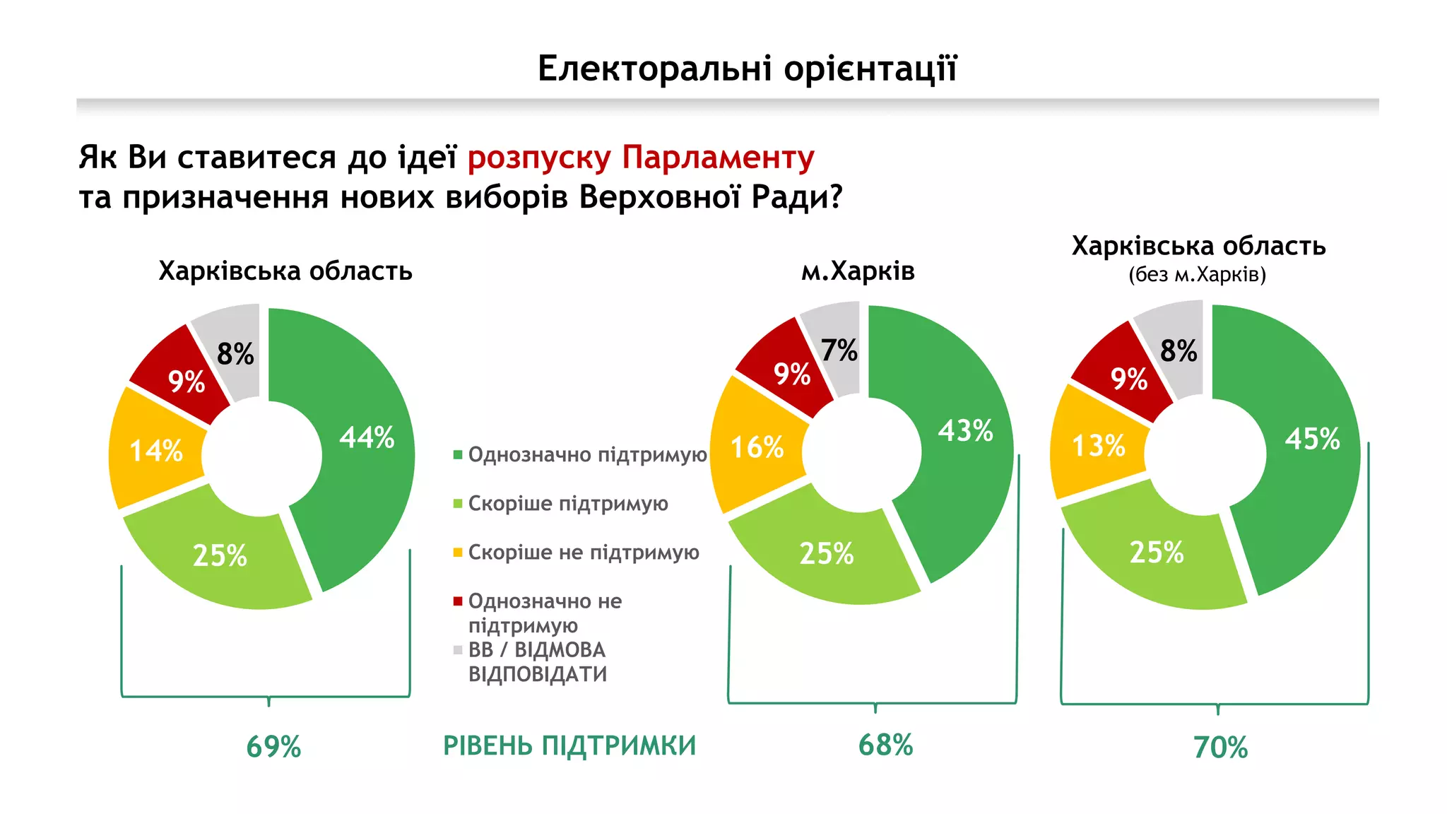 Електоральні орієнтації
Як Ви ставитеся до ідеї розпуску Парламенту
та призначення нових виборів Верховної Ради?
44%
25%
14%
9%
8%
Харківська область
43%
25%
16%
9%
7%
Однозначно підтримую
Скоріше підтримую
Скоріше не підтримую
Однозначно не
підтримую
ВВ / ВІДМОВА
ВІДПОВІДАТИ
45%
25%
13%
9%
8%
м.Харків
Харківська область
(без м.Харків)
69% 68% 70%РІВЕНЬ ПІДТРИМКИ
 