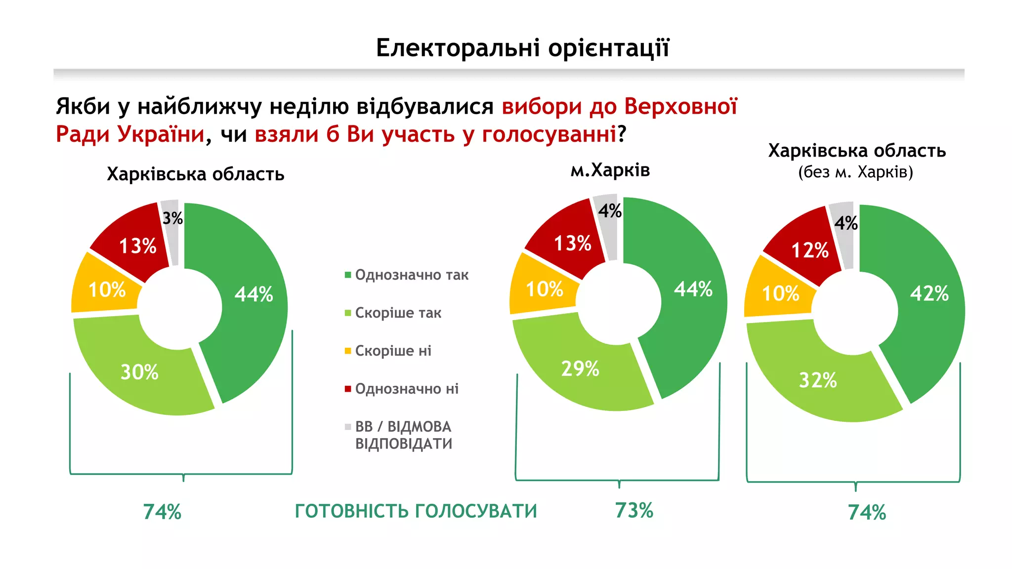 44%
30%
10%
13%
3%
42%
32%
10%
12%
4%
Харківська область
44%
29%
10%
13%
4%
Однозначно так
Скоріше так
Скоріше ні
Однозначно ні
ВВ / ВІДМОВА
ВІДПОВІДАТИ
м.Харків
Харківська область
(без м. Харків)
74% 73% 74%ГОТОВНІСТЬ ГОЛОСУВАТИ
Якби у найближчу неділю відбувалися вибори до Верховної
Ради України, чи взяли б Ви участь у голосуванні?
Електоральні орієнтації
 