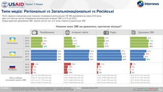 Телебачення Інтернет сайти Радіо Друковані ЗМІ
Регіональні
Загальнонаціональні
Російські
Обсяг вибірки
(споживачі даного ЗМІ)
28%
93%
25%
31%
91%
14%
31%
90%
12%
42%
92%
14%
Типи медіа: Регіональні VS Загальнонаціональні VS Російські
Після падіння в минулому році показник споживання регіональних ТВ ЗМІ відновився до рівня 2016 року,
крім того зросла частка споживання регіональних Інтернет ЗМІ (з 31% до 42%)
Серед аудиторії друкованих ЗМІ, зросла частка тих, хто читає новини в українських ЗМІ.
Питання: Прогляньте картку та скажіть, новини яких телеканалів ви дивились протягом
останніх 30 днів? (ДЛЯ ІНТЕРНЕТ, РАДІО та ДРУКОВНИХ – АНАЛОГІЧНЕ ПИТАННЯ) 10
43%
99%
12%
44%
99%
7%
39%
99%
5%
45%
99%
6%
27%
87%
11%
28%
90%
4%
25%
93%
1%
27%
92%
5%
63%
61%
7%
70%
55%
3%
68%
50%
1%
69%
58%
3%
База: Споживачі даного ЗМІ
Новини яких ЗМІ ви дивились протягом місяця?
х / x – значуще більше / менше на рівні
95% порівняно з попередньою хвилею
2016
2015
2017
2018
2016
2015
2017
2018
2016
2015
2017
2018
2015, N=1404 (85% всієї ЦА) 2015, N=777 (47% всієї ЦА) 2015, N=579 (35% всієї ЦА) 2015, N=513 (31% всієї ЦА)
2016, N=1350 (82% всієї ЦА) 2016, N=895 (55% всієї ЦА) 2016, N=465 (28% всієї ЦА) 2016, N=371 (23% всієї ЦА)
2017, N=1271 (77% всієї ЦА) 2017, N=894 (54% всієї ЦА) 2017, N=443 (27% всієї ЦА) 2017, N=393 (24% всієї ЦА)
2018, N=1260 (77% всієї ЦА) 2018, N=984 (60% всієї ЦА) 2018, N=432 (26% всієї ЦА) 2018, N=344 (21% всієї ЦА)
 