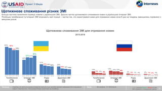 83%
44%
31%
25%
10% 12%
3% 2%
80%
52%
27%
19%
5%
10%
2% 1%
73%
51%
26%
18%
5%
10%
1% 0%
74%
57%
25%
16%
3%
8%
1% 1%
Телебачення Інтернет ЗМІ Радіо Друковані ЗМІ Телебачення Інтернет ЗМІ Радіо Друковані ЗМІ
11
Щотижневе споживання ЗМІ для отримання новин
2015-2018
Питання: Скажіть, як часто ви використовуєте кожний із цих засобів масової інформації для отримання
новин? (Частка тих, хто використовує хоча б раз на тиждень)
База: Вся вибірка, N~1640/хвиля
Більша частина населення отримує новини з українських ЗМІ. Зросла частка щотижневого споживання новин в українських Інтернет ЗМІ.
Російське телебачення та Інтернет ЗМІ втрачають свої позиції – частка тих, хто користувався ними для отримання новин хоча б раз на тиждень зменшилась порівняно з
минулим роком.
Щотижневе споживання різних ЗМІ
х / x – значуще більше / менше на рівні
95% порівняно з попередньою хвилею
2015 2016 2017 2018 2015 2016 2017 2018 2015 2016 2017 2018 2015 2016 2017 2018 2015 2016 2017 2018 2015 2016 2017 2018 2015 2016 2017 2018 2015 2016 2017 2018
 