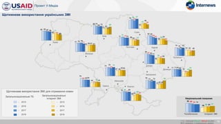 Київ
Львів
Вінниця
Одеса
Миколаїв
Суми
Полтава Харків
Дніпро
Херсон
Запоріжжя
Донецьк
Луганськ
Щотижневе використання ЗМІ для отримання новин
Щотижневе використання українських ЗМІ
12
Національний показник
- 2015
- 2016
- 2017
- 2018
Загальнонаціональне ТБ Загальнонаціональні
інтернет ЗМІ
82
60
85
7182
57
78
53
77
55
78
59
79
61
71
61
80
51
75
57
69
50
72 67
76
24
84
45
72
49
87
38
71 58
79
53
70
43
70
52
79
40
64
31
65
46
64
44
78
41
73
45
66
46
72 73
71
52
71
33
70
49
69 64
82
38
80
50
68
5360
39
74
51
70
5260
34
72
48
79
46
86
51
77 62
80
53
94
38
87
59
83
51
77
50
74
47
79
49
70
53
78
52
83
44
80
52
73
51
74
57
Телебачення Інтернет ЗМІ
х / x – значуще більше / менше на рівні
95% порівняно з попередньою хвилею
- 2015
- 2016
- 2017
- 2018
 