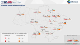 Київ
Львів
Вінниця
Одеса
Миколаїв
Суми
Полтава Харків
Дніпро
Херсон
Запоріжжя
Донецьк
Луганськ
29
14
4 54 62 5
13
Щотижневе використання ЗМІ для отримання новин
Національний показникРосійське ТБ Російські інтернет ЗМІ
10 12
5
10
5
10
3
8
5 62 63 62 5
6
87 64 7
2 5
4
14
3 84
13
1 2
7
15
5
14
4 64
29
11 1011
2011 1510
22
9 19
9
22
6 16
3 5
11
18
7 1210
18
8
18
4 6
0 22
83 3
7 910
5
7 85 6
12
14
2 43 22 3
Щотижневе використання російських ЗМІ
13
2
15 19
8 69
0
24
14
6 116
19
3 2
Телебачення Інтернет ЗМІ
х / x – значуще більше / менше на рівні
95% порівняно з попередньою хвилею
- 2015
- 2016
- 2017
- 2018
- 2015
- 2016
- 2017
- 2018
 